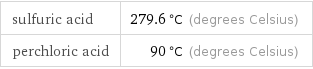 sulfuric acid | 279.6 °C (degrees Celsius) perchloric acid | 90 °C (degrees Celsius)