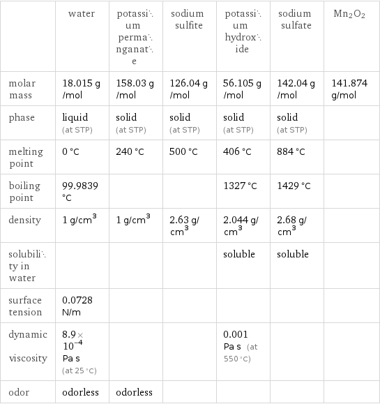  | water | potassium permanganate | sodium sulfite | potassium hydroxide | sodium sulfate | Mn2O2 molar mass | 18.015 g/mol | 158.03 g/mol | 126.04 g/mol | 56.105 g/mol | 142.04 g/mol | 141.874 g/mol phase | liquid (at STP) | solid (at STP) | solid (at STP) | solid (at STP) | solid (at STP) |  melting point | 0 °C | 240 °C | 500 °C | 406 °C | 884 °C |  boiling point | 99.9839 °C | | | 1327 °C | 1429 °C |  density | 1 g/cm^3 | 1 g/cm^3 | 2.63 g/cm^3 | 2.044 g/cm^3 | 2.68 g/cm^3 |  solubility in water | | | | soluble | soluble |  surface tension | 0.0728 N/m | | | | |  dynamic viscosity | 8.9×10^-4 Pa s (at 25 °C) | | | 0.001 Pa s (at 550 °C) | |  odor | odorless | odorless | | | | 