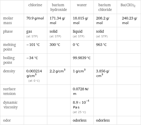  | chlorine | barium hydroxide | water | barium chloride | Ba(ClO)2 molar mass | 70.9 g/mol | 171.34 g/mol | 18.015 g/mol | 208.2 g/mol | 240.23 g/mol phase | gas (at STP) | solid (at STP) | liquid (at STP) | solid (at STP) |  melting point | -101 °C | 300 °C | 0 °C | 963 °C |  boiling point | -34 °C | | 99.9839 °C | |  density | 0.003214 g/cm^3 (at 0 °C) | 2.2 g/cm^3 | 1 g/cm^3 | 3.856 g/cm^3 |  surface tension | | | 0.0728 N/m | |  dynamic viscosity | | | 8.9×10^-4 Pa s (at 25 °C) | |  odor | | | odorless | odorless | 