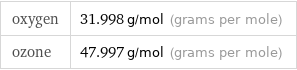 oxygen | 31.998 g/mol (grams per mole) ozone | 47.997 g/mol (grams per mole)