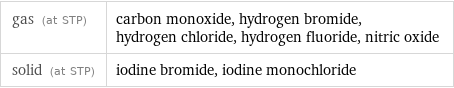 gas (at STP) | carbon monoxide, hydrogen bromide, hydrogen chloride, hydrogen fluoride, nitric oxide solid (at STP) | iodine bromide, iodine monochloride