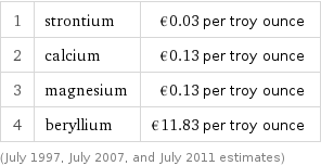 1 | strontium | €0.03 per troy ounce 2 | calcium | €0.13 per troy ounce 3 | magnesium | €0.13 per troy ounce 4 | beryllium | €11.83 per troy ounce (July 1997, July 2007, and July 2011 estimates)