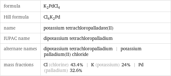 formula | K_2PdCl_4 Hill formula | Cl_4K_2Pd name | potassium tetrachloropalladate(II) IUPAC name | dipotassium tetrachloropalladium alternate names | dipotassium tetrachloropalladium | potassium palladium(II) chloride mass fractions | Cl (chlorine) 43.4% | K (potassium) 24% | Pd (palladium) 32.6%