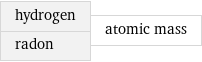 hydrogen radon | atomic mass