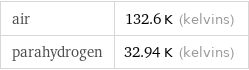 air | 132.6 K (kelvins) parahydrogen | 32.94 K (kelvins)