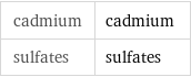 cadmium | cadmium sulfates | sulfates