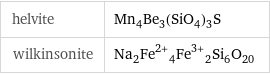 helvite | Mn_4Be_3(SiO_4)_3S wilkinsonite | Na_2Fe^(2+)_4Fe^(3+)_2Si_6O_20