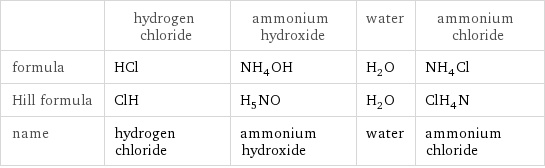  | hydrogen chloride | ammonium hydroxide | water | ammonium chloride formula | HCl | NH_4OH | H_2O | NH_4Cl Hill formula | ClH | H_5NO | H_2O | ClH_4N name | hydrogen chloride | ammonium hydroxide | water | ammonium chloride