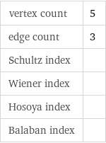 vertex count | 5 edge count | 3 Schultz index |  Wiener index |  Hosoya index |  Balaban index | 