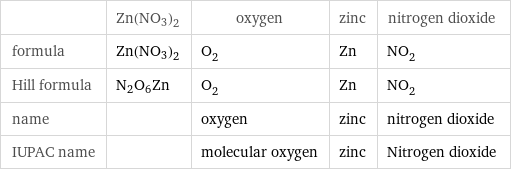  | Zn(NO3)2 | oxygen | zinc | nitrogen dioxide formula | Zn(NO3)2 | O_2 | Zn | NO_2 Hill formula | N2O6Zn | O_2 | Zn | NO_2 name | | oxygen | zinc | nitrogen dioxide IUPAC name | | molecular oxygen | zinc | Nitrogen dioxide