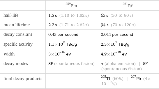  | Fm-259 | Rf-261 half-life | 1.5 s (1.18 to 1.82 s) | 65 s (50 to 80 s) mean lifetime | 2.2 s (1.71 to 2.62 s) | 94 s (70 to 120 s) decay constant | 0.45 per second | 0.011 per second specific activity | 1.1×10^9 TBq/g | 2.5×10^7 TBq/g width | 3×10^-16 eV | 4.9×10^-18 eV decay modes | SF (spontaneous fission) | α (alpha emission) | SF (spontaneous fission) final decay products | | Tl-205 (60%) | Pb-207 (4×10^-10%)