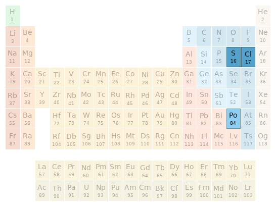 Periodic table location