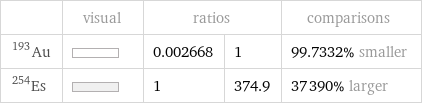  | visual | ratios | | comparisons Au-193 | | 0.002668 | 1 | 99.7332% smaller Es-254 | | 1 | 374.9 | 37390% larger