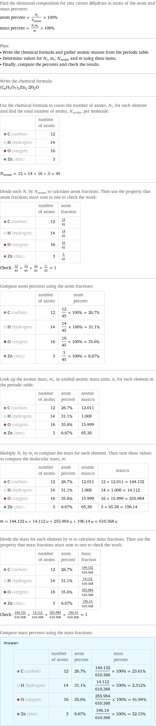 Find the elemental composition for zinc citrate dihydrate in terms of the atom and mass percents: atom percent = N_i/N_atoms × 100% mass percent = (N_im_i)/m × 100% Plan: • Write the chemical formula and gather atomic masses from the periodic table. • Determine values for N_i, m_i, N_atoms and m using these items. • Finally, compute the percents and check the results. Write the chemical formula: (C_6H_5O_7)_2Zn_3·2H_2O Use the chemical formula to count the number of atoms, N_i, for each element and find the total number of atoms, N_atoms, per molecule:  | number of atoms  C (carbon) | 12  H (hydrogen) | 14  O (oxygen) | 16  Zn (zinc) | 3  N_atoms = 12 + 14 + 16 + 3 = 45 Divide each N_i by N_atoms to calculate atom fractions. Then use the property that atom fractions must sum to one to check the work:  | number of atoms | atom fraction  C (carbon) | 12 | 12/45  H (hydrogen) | 14 | 14/45  O (oxygen) | 16 | 16/45  Zn (zinc) | 3 | 3/45 Check: 12/45 + 14/45 + 16/45 + 3/45 = 1 Compute atom percents using the atom fractions:  | number of atoms | atom percent  C (carbon) | 12 | 12/45 × 100% = 26.7%  H (hydrogen) | 14 | 14/45 × 100% = 31.1%  O (oxygen) | 16 | 16/45 × 100% = 35.6%  Zn (zinc) | 3 | 3/45 × 100% = 6.67% Look up the atomic mass, m_i, in unified atomic mass units, u, for each element in the periodic table:  | number of atoms | atom percent | atomic mass/u  C (carbon) | 12 | 26.7% | 12.011  H (hydrogen) | 14 | 31.1% | 1.008  O (oxygen) | 16 | 35.6% | 15.999  Zn (zinc) | 3 | 6.67% | 65.38 Multiply N_i by m_i to compute the mass for each element. Then sum those values to compute the molecular mass, m:  | number of atoms | atom percent | atomic mass/u | mass/u  C (carbon) | 12 | 26.7% | 12.011 | 12 × 12.011 = 144.132  H (hydrogen) | 14 | 31.1% | 1.008 | 14 × 1.008 = 14.112  O (oxygen) | 16 | 35.6% | 15.999 | 16 × 15.999 = 255.984  Zn (zinc) | 3 | 6.67% | 65.38 | 3 × 65.38 = 196.14  m = 144.132 u + 14.112 u + 255.984 u + 196.14 u = 610.368 u Divide the mass for each element by m to calculate mass fractions. Then use the property that mass fractions must sum to one to check the work:  | number of atoms | atom percent | mass fraction  C (carbon) | 12 | 26.7% | 144.132/610.368  H (hydrogen) | 14 | 31.1% | 14.112/610.368  O (oxygen) | 16 | 35.6% | 255.984/610.368  Zn (zinc) | 3 | 6.67% | 196.14/610.368 Check: 144.132/610.368 + 14.112/610.368 + 255.984/610.368 + 196.14/610.368 = 1 Compute mass percents using the mass fractions: Answer: |   | | number of atoms | atom percent | mass percent  C (carbon) | 12 | 26.7% | 144.132/610.368 × 100% = 23.61%  H (hydrogen) | 14 | 31.1% | 14.112/610.368 × 100% = 2.312%  O (oxygen) | 16 | 35.6% | 255.984/610.368 × 100% = 41.94%  Zn (zinc) | 3 | 6.67% | 196.14/610.368 × 100% = 32.13%