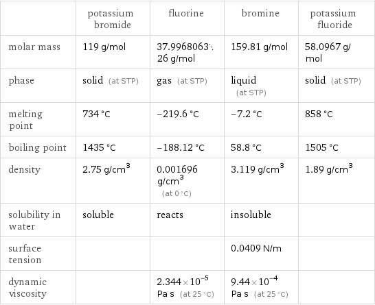  | potassium bromide | fluorine | bromine | potassium fluoride molar mass | 119 g/mol | 37.996806326 g/mol | 159.81 g/mol | 58.0967 g/mol phase | solid (at STP) | gas (at STP) | liquid (at STP) | solid (at STP) melting point | 734 °C | -219.6 °C | -7.2 °C | 858 °C boiling point | 1435 °C | -188.12 °C | 58.8 °C | 1505 °C density | 2.75 g/cm^3 | 0.001696 g/cm^3 (at 0 °C) | 3.119 g/cm^3 | 1.89 g/cm^3 solubility in water | soluble | reacts | insoluble |  surface tension | | | 0.0409 N/m |  dynamic viscosity | | 2.344×10^-5 Pa s (at 25 °C) | 9.44×10^-4 Pa s (at 25 °C) | 