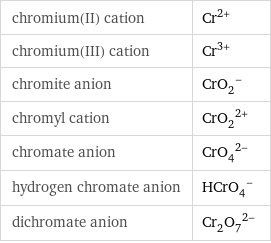 chromium(II) cation | Cr^(2+) chromium(III) cation | Cr^(3+) chromite anion | (CrO_2)^- chromyl cation | (CrO_2)^(2+) chromate anion | (CrO_4)^(2-) hydrogen chromate anion | (HCrO_4)^- dichromate anion | (Cr_2O_7)^(2-)