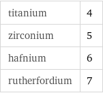 titanium | 4 zirconium | 5 hafnium | 6 rutherfordium | 7