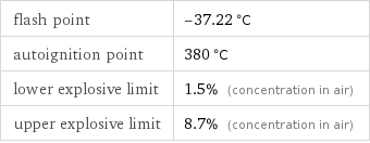 flash point | -37.22 °C autoignition point | 380 °C lower explosive limit | 1.5% (concentration in air) upper explosive limit | 8.7% (concentration in air)