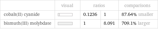  | visual | ratios | | comparisons cobalt(II) cyanide | | 0.1236 | 1 | 87.64% smaller bismuth(III) molybdate | | 1 | 8.091 | 709.1% larger