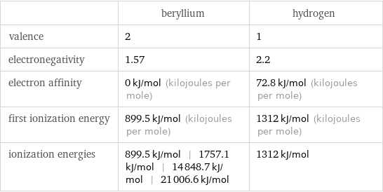  | beryllium | hydrogen valence | 2 | 1 electronegativity | 1.57 | 2.2 electron affinity | 0 kJ/mol (kilojoules per mole) | 72.8 kJ/mol (kilojoules per mole) first ionization energy | 899.5 kJ/mol (kilojoules per mole) | 1312 kJ/mol (kilojoules per mole) ionization energies | 899.5 kJ/mol | 1757.1 kJ/mol | 14848.7 kJ/mol | 21006.6 kJ/mol | 1312 kJ/mol