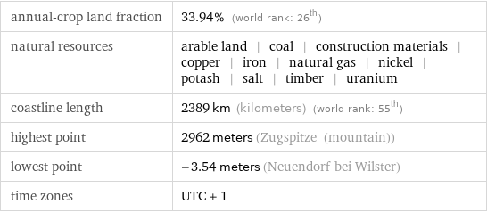 annual-crop land fraction | 33.94% (world rank: 26th) natural resources | arable land | coal | construction materials | copper | iron | natural gas | nickel | potash | salt | timber | uranium coastline length | 2389 km (kilometers) (world rank: 55th) highest point | 2962 meters (Zugspitze (mountain)) lowest point | -3.54 meters (Neuendorf bei Wilster) time zones | UTC + 1