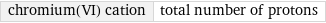 chromium(VI) cation | total number of protons