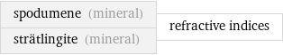 spodumene (mineral) strätlingite (mineral) | refractive indices