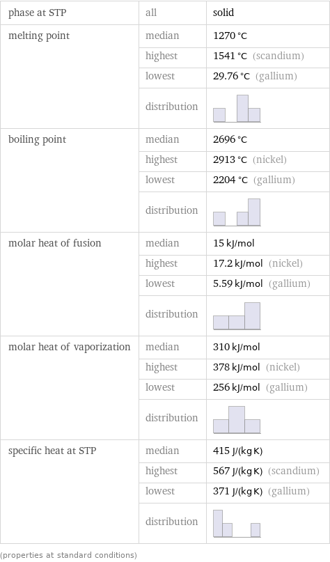 phase at STP | all | solid melting point | median | 1270 °C  | highest | 1541 °C (scandium)  | lowest | 29.76 °C (gallium)  | distribution |  boiling point | median | 2696 °C  | highest | 2913 °C (nickel)  | lowest | 2204 °C (gallium)  | distribution |  molar heat of fusion | median | 15 kJ/mol  | highest | 17.2 kJ/mol (nickel)  | lowest | 5.59 kJ/mol (gallium)  | distribution |  molar heat of vaporization | median | 310 kJ/mol  | highest | 378 kJ/mol (nickel)  | lowest | 256 kJ/mol (gallium)  | distribution |  specific heat at STP | median | 415 J/(kg K)  | highest | 567 J/(kg K) (scandium)  | lowest | 371 J/(kg K) (gallium)  | distribution |  (properties at standard conditions)