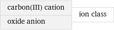 carbon(III) cation oxide anion | ion class