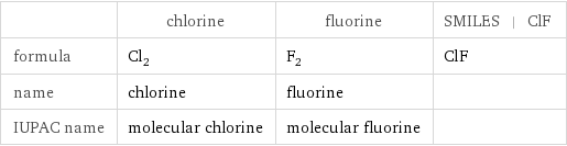  | chlorine | fluorine | SMILES | ClF formula | Cl_2 | F_2 | ClF name | chlorine | fluorine |  IUPAC name | molecular chlorine | molecular fluorine | 