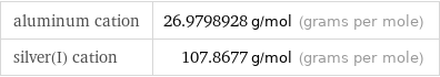 aluminum cation | 26.9798928 g/mol (grams per mole) silver(I) cation | 107.8677 g/mol (grams per mole)