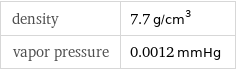 density | 7.7 g/cm^3 vapor pressure | 0.0012 mmHg