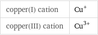 copper(I) cation | Cu^+ copper(III) cation | Cu^(3+)