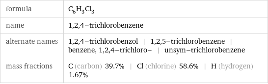 formula | C_6H_3Cl_3 name | 1, 2, 4-trichlorobenzene alternate names | 1, 2, 4-trichlorobenzol | 1, 2, 5-trichlorobenzene | benzene, 1, 2, 4-trichloro- | unsym-trichlorobenzene mass fractions | C (carbon) 39.7% | Cl (chlorine) 58.6% | H (hydrogen) 1.67%