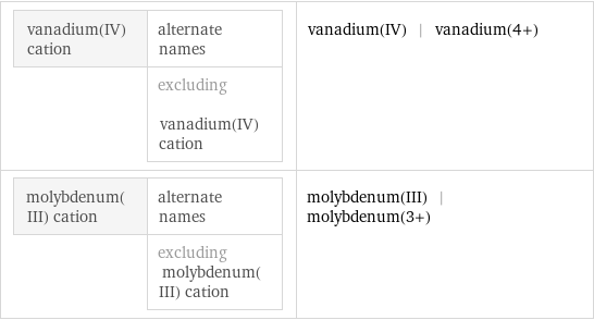 vanadium(IV) cation | alternate names  | excluding vanadium(IV) cation | vanadium(IV) | vanadium(4+) molybdenum(III) cation | alternate names  | excluding molybdenum(III) cation | molybdenum(III) | molybdenum(3+)
