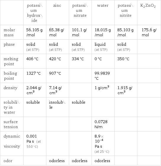  | potassium hydroxide | zinc | potassium nitrate | water | potassium nitrite | K2ZnO2 molar mass | 56.105 g/mol | 65.38 g/mol | 101.1 g/mol | 18.015 g/mol | 85.103 g/mol | 175.6 g/mol phase | solid (at STP) | solid (at STP) | solid (at STP) | liquid (at STP) | solid (at STP) |  melting point | 406 °C | 420 °C | 334 °C | 0 °C | 350 °C |  boiling point | 1327 °C | 907 °C | | 99.9839 °C | |  density | 2.044 g/cm^3 | 7.14 g/cm^3 | | 1 g/cm^3 | 1.915 g/cm^3 |  solubility in water | soluble | insoluble | soluble | | |  surface tension | | | | 0.0728 N/m | |  dynamic viscosity | 0.001 Pa s (at 550 °C) | | | 8.9×10^-4 Pa s (at 25 °C) | |  odor | | odorless | odorless | odorless | | 