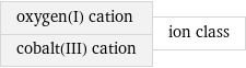 oxygen(I) cation cobalt(III) cation | ion class