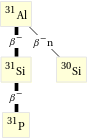 Decay chain Al-31