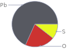 Mass fraction pie chart