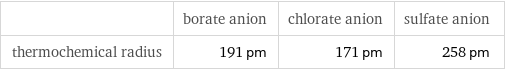  | borate anion | chlorate anion | sulfate anion thermochemical radius | 191 pm | 171 pm | 258 pm