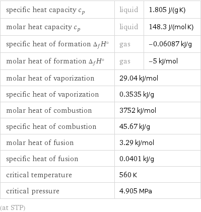 specific heat capacity c_p | liquid | 1.805 J/(g K) molar heat capacity c_p | liquid | 148.3 J/(mol K) specific heat of formation Δ_fH° | gas | -0.06087 kJ/g molar heat of formation Δ_fH° | gas | -5 kJ/mol molar heat of vaporization | 29.04 kJ/mol |  specific heat of vaporization | 0.3535 kJ/g |  molar heat of combustion | 3752 kJ/mol |  specific heat of combustion | 45.67 kJ/g |  molar heat of fusion | 3.29 kJ/mol |  specific heat of fusion | 0.0401 kJ/g |  critical temperature | 560 K |  critical pressure | 4.905 MPa |  (at STP)