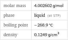 molar mass | 4.002602 g/mol phase | liquid (at STP) boiling point | -268.9 °C density | 0.1249 g/cm^3