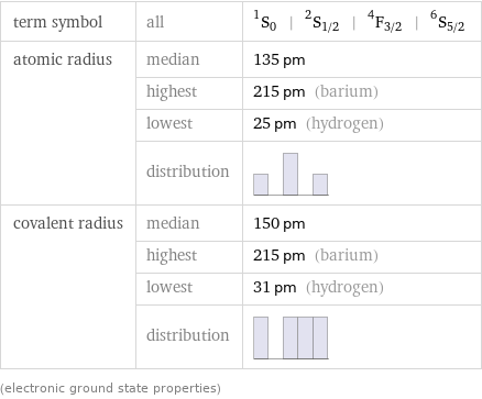 term symbol | all | ^1S_0 | ^2S_(1/2) | ^4F_(3/2) | ^6S_(5/2) atomic radius | median | 135 pm  | highest | 215 pm (barium)  | lowest | 25 pm (hydrogen)  | distribution |  covalent radius | median | 150 pm  | highest | 215 pm (barium)  | lowest | 31 pm (hydrogen)  | distribution |  (electronic ground state properties)