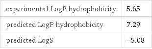 experimental LogP hydrophobicity | 5.65 predicted LogP hydrophobicity | 7.29 predicted LogS | -5.08