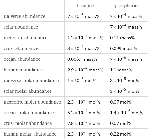  | bromine | phosphorus universe abundance | 7×10^-7 mass% | 7×10^-4 mass% solar abundance | | 7×10^-4 mass% meteorite abundance | 1.2×10^-4 mass% | 0.11 mass% crust abundance | 3×10^-4 mass% | 0.099 mass% ocean abundance | 0.0067 mass% | 7×10^-6 mass% human abundance | 2.9×10^-4 mass% | 1.1 mass% universe molar abundance | 1×10^-8 mol% | 3×10^-5 mol% solar molar abundance | | 3×10^-5 mol% meteorite molar abundance | 2.3×10^-5 mol% | 0.07 mol% ocean molar abundance | 5.2×10^-4 mol% | 1.4×10^-6 mol% crust molar abundance | 7.8×10^-5 mol% | 0.07 mol% human molar abundance | 2.3×10^-5 mol% | 0.22 mol%