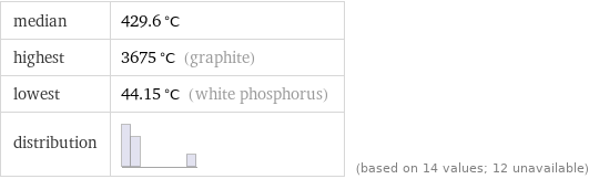 median | 429.6 °C highest | 3675 °C (graphite) lowest | 44.15 °C (white phosphorus) distribution | | (based on 14 values; 12 unavailable)
