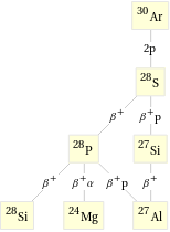 Decay chain Ar-30