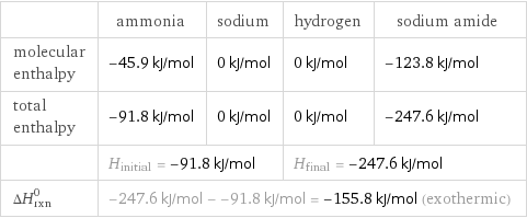  | ammonia | sodium | hydrogen | sodium amide molecular enthalpy | -45.9 kJ/mol | 0 kJ/mol | 0 kJ/mol | -123.8 kJ/mol total enthalpy | -91.8 kJ/mol | 0 kJ/mol | 0 kJ/mol | -247.6 kJ/mol  | H_initial = -91.8 kJ/mol | | H_final = -247.6 kJ/mol |  ΔH_rxn^0 | -247.6 kJ/mol - -91.8 kJ/mol = -155.8 kJ/mol (exothermic) | | |  