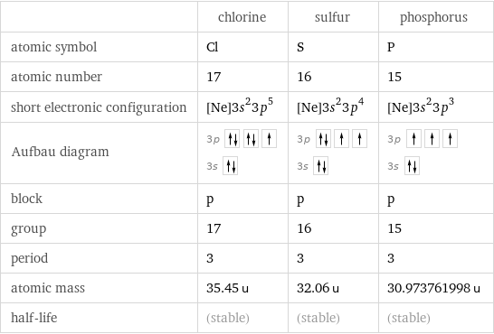  | chlorine | sulfur | phosphorus atomic symbol | Cl | S | P atomic number | 17 | 16 | 15 short electronic configuration | [Ne]3s^23p^5 | [Ne]3s^23p^4 | [Ne]3s^23p^3 Aufbau diagram | 3p  3s | 3p  3s | 3p  3s  block | p | p | p group | 17 | 16 | 15 period | 3 | 3 | 3 atomic mass | 35.45 u | 32.06 u | 30.973761998 u half-life | (stable) | (stable) | (stable)