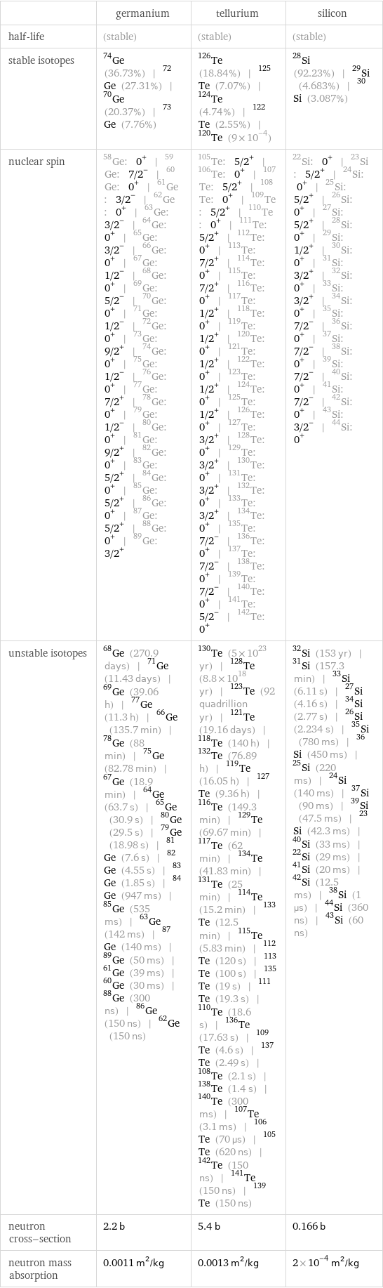  | germanium | tellurium | silicon half-life | (stable) | (stable) | (stable) stable isotopes | Ge-74 (36.73%) | Ge-72 (27.31%) | Ge-70 (20.37%) | Ge-73 (7.76%) | Te-126 (18.84%) | Te-125 (7.07%) | Te-124 (4.74%) | Te-122 (2.55%) | Te-120 (9×10^-4) | Si-28 (92.23%) | Si-29 (4.683%) | Si-30 (3.087%) nuclear spin | Ge-58: 0^+ | Ge-59: 7/2^- | Ge-60: 0^+ | Ge-61: 3/2^- | Ge-62: 0^+ | Ge-63: 3/2^- | Ge-64: 0^+ | Ge-65: 3/2^- | Ge-66: 0^+ | Ge-67: 1/2^- | Ge-68: 0^+ | Ge-69: 5/2^- | Ge-70: 0^+ | Ge-71: 1/2^- | Ge-72: 0^+ | Ge-73: 9/2^+ | Ge-74: 0^+ | Ge-75: 1/2^- | Ge-76: 0^+ | Ge-77: 7/2^+ | Ge-78: 0^+ | Ge-79: 1/2^- | Ge-80: 0^+ | Ge-81: 9/2^+ | Ge-82: 0^+ | Ge-83: 5/2^+ | Ge-84: 0^+ | Ge-85: 5/2^+ | Ge-86: 0^+ | Ge-87: 5/2^+ | Ge-88: 0^+ | Ge-89: 3/2^+ | Te-105: 5/2^+ | Te-106: 0^+ | Te-107: 5/2^+ | Te-108: 0^+ | Te-109: 5/2^+ | Te-110: 0^+ | Te-111: 5/2^+ | Te-112: 0^+ | Te-113: 7/2^+ | Te-114: 0^+ | Te-115: 7/2^+ | Te-116: 0^+ | Te-117: 1/2^+ | Te-118: 0^+ | Te-119: 1/2^+ | Te-120: 0^+ | Te-121: 1/2^+ | Te-122: 0^+ | Te-123: 1/2^+ | Te-124: 0^+ | Te-125: 1/2^+ | Te-126: 0^+ | Te-127: 3/2^+ | Te-128: 0^+ | Te-129: 3/2^+ | Te-130: 0^+ | Te-131: 3/2^+ | Te-132: 0^+ | Te-133: 3/2^+ | Te-134: 0^+ | Te-135: 7/2^- | Te-136: 0^+ | Te-137: 7/2^- | Te-138: 0^+ | Te-139: 7/2^- | Te-140: 0^+ | Te-141: 5/2^- | Te-142: 0^+ | Si-22: 0^+ | Si-23: 5/2^+ | Si-24: 0^+ | Si-25: 5/2^+ | Si-26: 0^+ | Si-27: 5/2^+ | Si-28: 0^+ | Si-29: 1/2^+ | Si-30: 0^+ | Si-31: 3/2^+ | Si-32: 0^+ | Si-33: 3/2^+ | Si-34: 0^+ | Si-35: 7/2^- | Si-36: 0^+ | Si-37: 7/2^- | Si-38: 0^+ | Si-39: 7/2^- | Si-40: 0^+ | Si-41: 7/2^- | Si-42: 0^+ | Si-43: 3/2^- | Si-44: 0^+ unstable isotopes | Ge-68 (270.9 days) | Ge-71 (11.43 days) | Ge-69 (39.06 h) | Ge-77 (11.3 h) | Ge-66 (135.7 min) | Ge-78 (88 min) | Ge-75 (82.78 min) | Ge-67 (18.9 min) | Ge-64 (63.7 s) | Ge-65 (30.9 s) | Ge-80 (29.5 s) | Ge-79 (18.98 s) | Ge-81 (7.6 s) | Ge-82 (4.55 s) | Ge-83 (1.85 s) | Ge-84 (947 ms) | Ge-85 (535 ms) | Ge-63 (142 ms) | Ge-87 (140 ms) | Ge-89 (50 ms) | Ge-61 (39 ms) | Ge-60 (30 ms) | Ge-88 (300 ns) | Ge-86 (150 ns) | Ge-62 (150 ns) | Te-130 (5×10^23 yr) | Te-128 (8.8×10^18 yr) | Te-123 (92 quadrillion yr) | Te-121 (19.16 days) | Te-118 (140 h) | Te-132 (76.89 h) | Te-119 (16.05 h) | Te-127 (9.36 h) | Te-116 (149.3 min) | Te-129 (69.67 min) | Te-117 (62 min) | Te-134 (41.83 min) | Te-131 (25 min) | Te-114 (15.2 min) | Te-133 (12.5 min) | Te-115 (5.83 min) | Te-112 (120 s) | Te-113 (100 s) | Te-135 (19 s) | Te-111 (19.3 s) | Te-110 (18.6 s) | Te-136 (17.63 s) | Te-109 (4.6 s) | Te-137 (2.49 s) | Te-108 (2.1 s) | Te-138 (1.4 s) | Te-140 (300 ms) | Te-107 (3.1 ms) | Te-106 (70 µs) | Te-105 (620 ns) | Te-142 (150 ns) | Te-141 (150 ns) | Te-139 (150 ns) | Si-32 (153 yr) | Si-31 (157.3 min) | Si-33 (6.11 s) | Si-27 (4.16 s) | Si-34 (2.77 s) | Si-26 (2.234 s) | Si-35 (780 ms) | Si-36 (450 ms) | Si-25 (220 ms) | Si-24 (140 ms) | Si-37 (90 ms) | Si-39 (47.5 ms) | Si-23 (42.3 ms) | Si-40 (33 ms) | Si-22 (29 ms) | Si-41 (20 ms) | Si-42 (12.5 ms) | Si-38 (1 µs) | Si-44 (360 ns) | Si-43 (60 ns) neutron cross-section | 2.2 b | 5.4 b | 0.166 b neutron mass absorption | 0.0011 m^2/kg | 0.0013 m^2/kg | 2×10^-4 m^2/kg